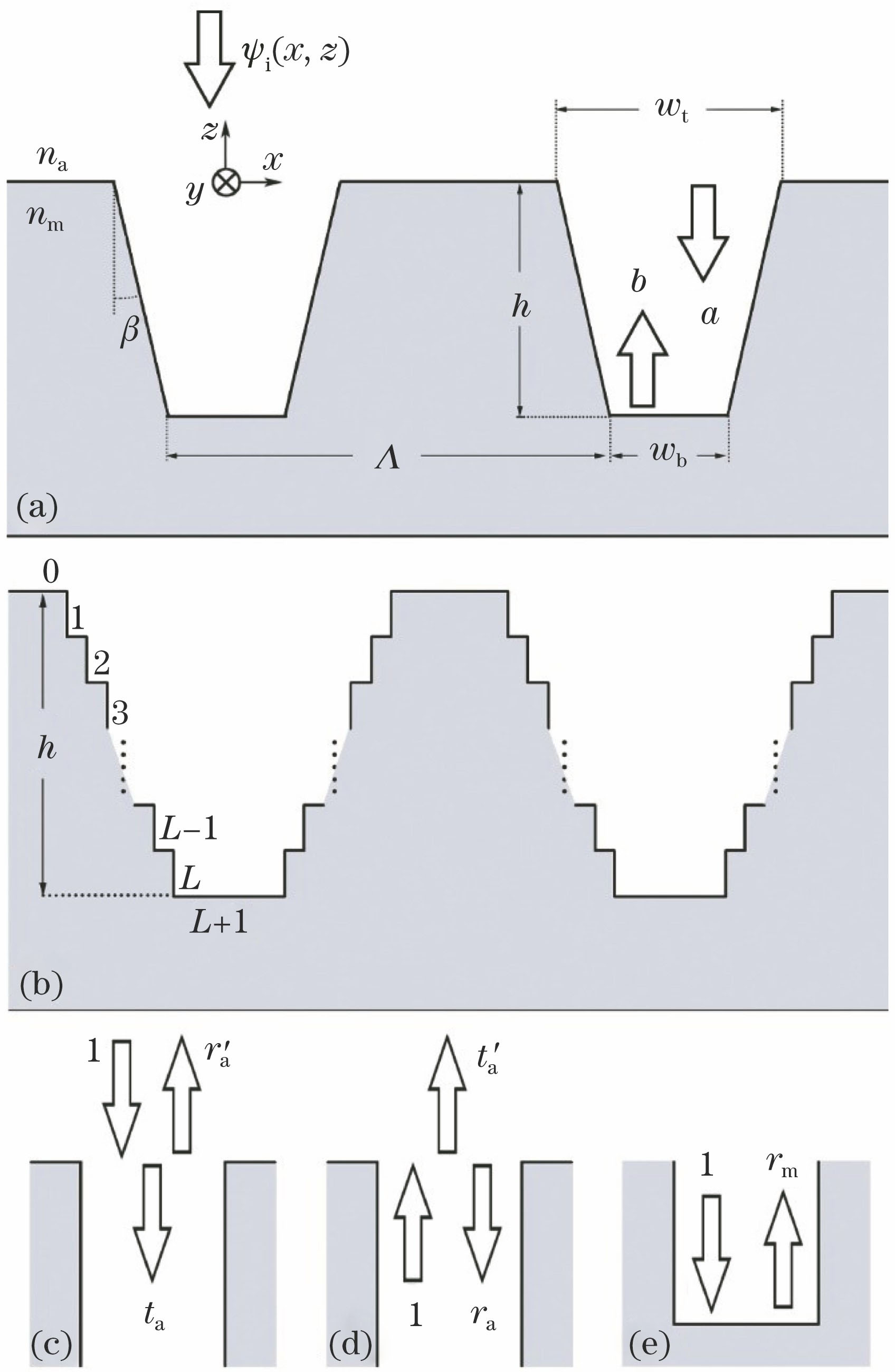 Diagrams of subwavelength trapezoidal metal groove arrays and their coordinates. (a) Structural parameters of trapezoidal metal groove and positive and negative propagation coefficients of electromagnetic field in trapezoidal groove; (b) subwavelength trapezoidal groove containing a large number of thin gratings; (c)-(e) definitions of the scattering coefficients r'a, ta,t'a, ra, and rm of rectangular grating