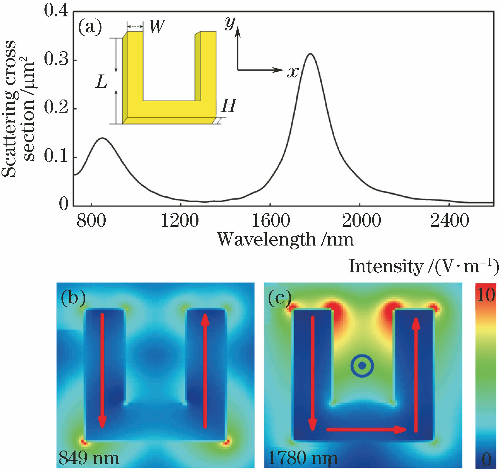 Optical responses of a single gold split-ring resonator under x-polarized incidence that propagating along the z-axis. (a) Scattering spectrum of the split-ring resonator, and the inset denotes a schematic view of the split-ring resonator; near-field distributions at the center cross section of (b) electric quadrupole and (c) magnetic dipole resonances