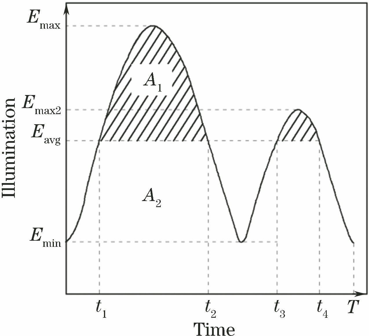 Schematic of time-dependent illumination produced by light source at certain point in space