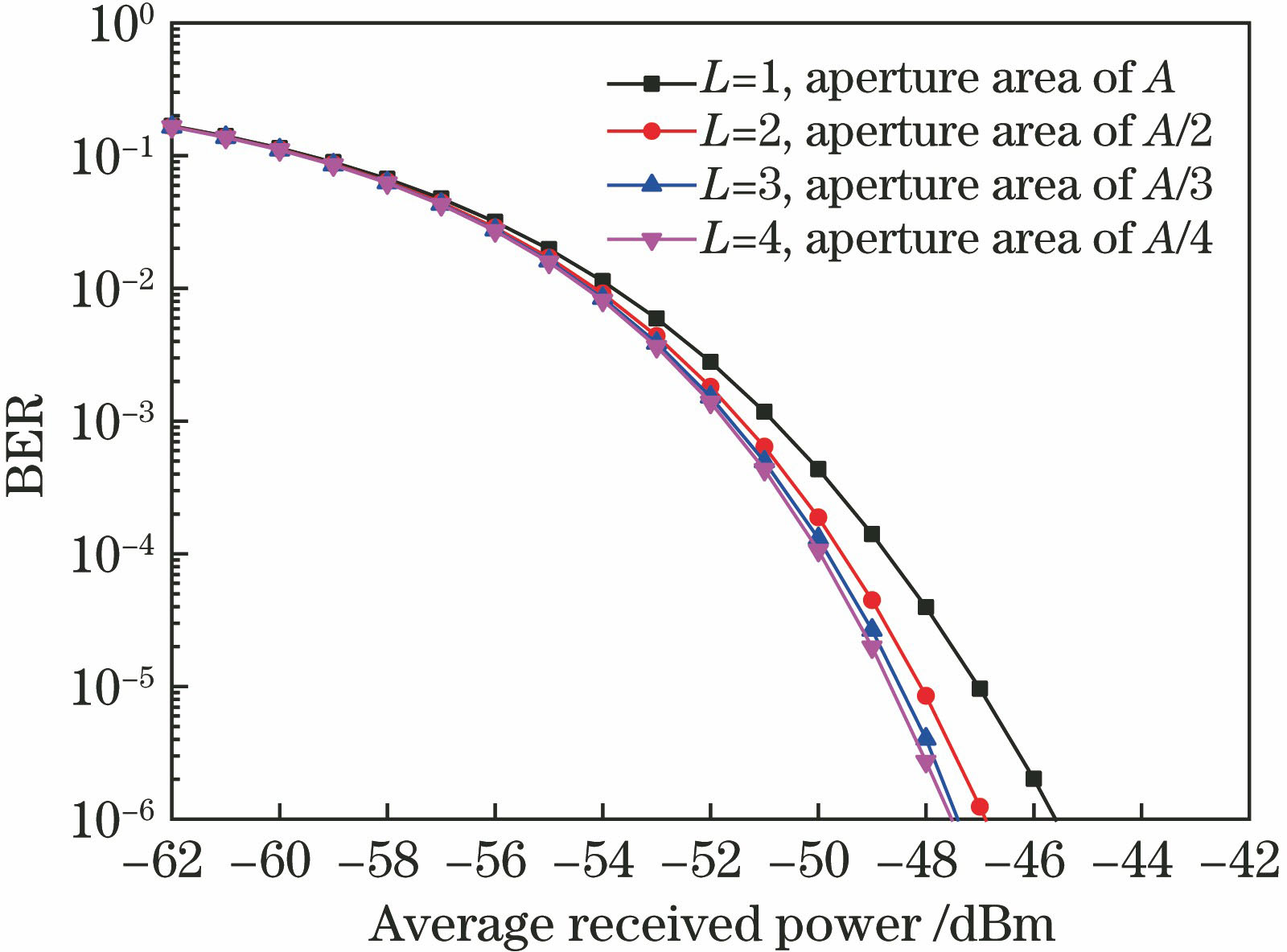 Relationship between average received power and BER for EGC coherent point receiver model under clean air condition in weak turbulence
