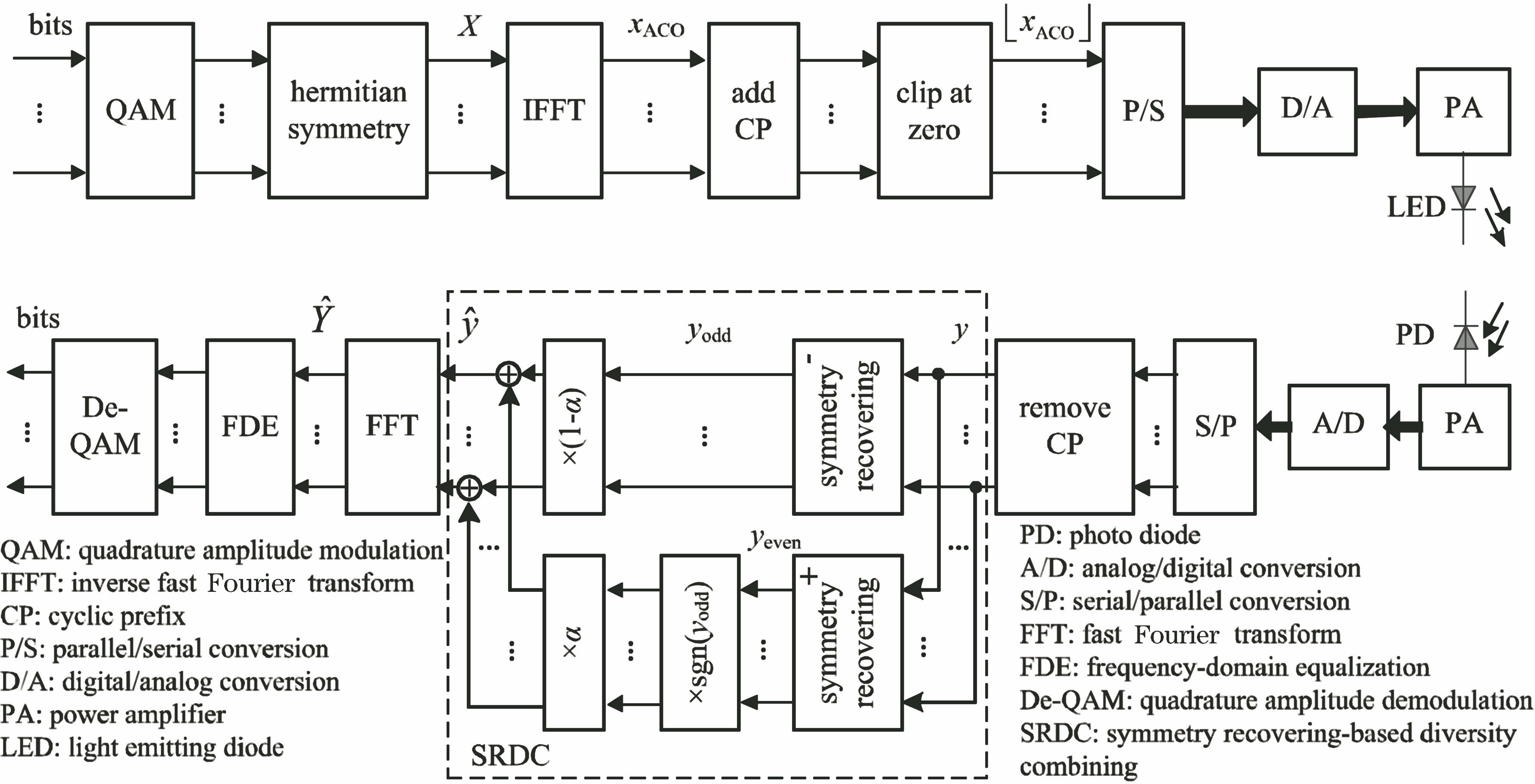 Block diagram for SRDC-based ACO-OFDM system