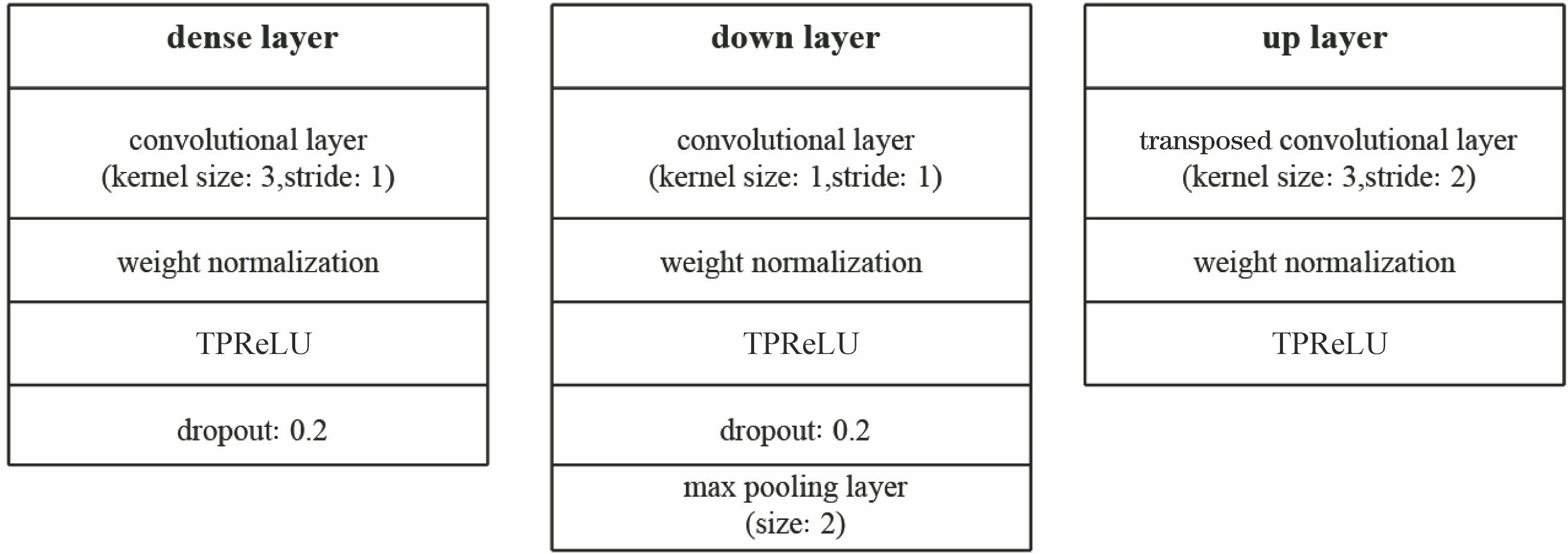 Structure of layers