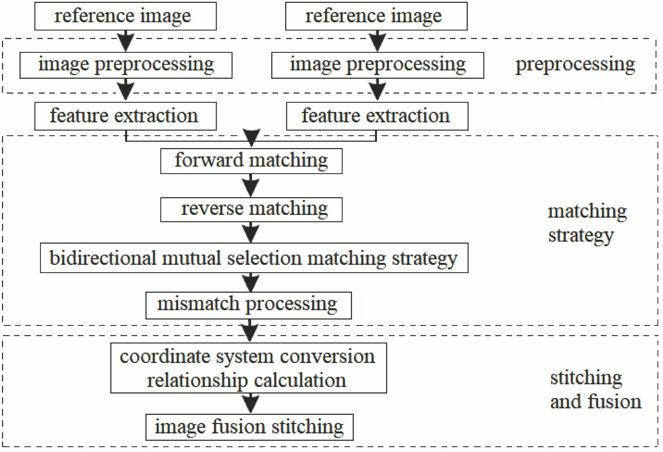 Framework of proposed remote sensing image mosaic algorithm