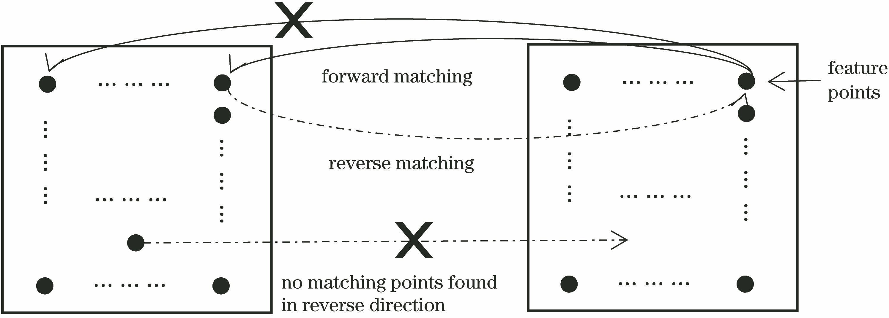 Diagram of bidirectional mutual selection matching