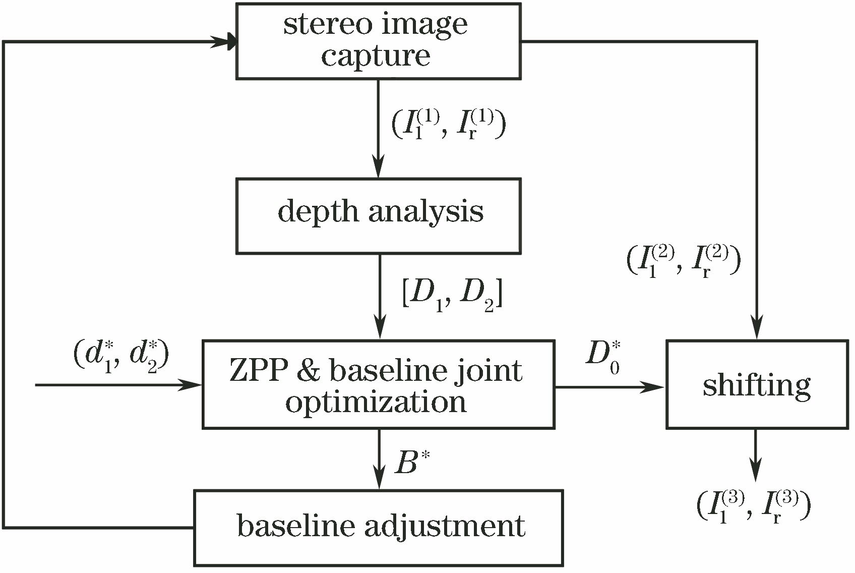 Framework of scene-adaptive parallax adjustment