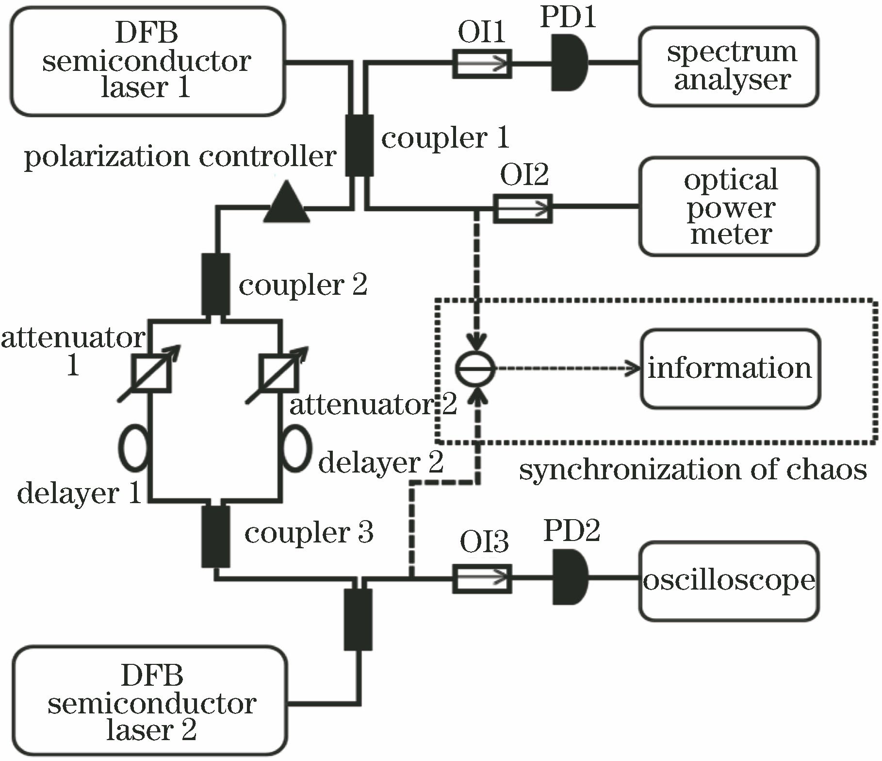 Model of chaos synchronization communication based on dual-path mutual coupling DFB semiconductor laser