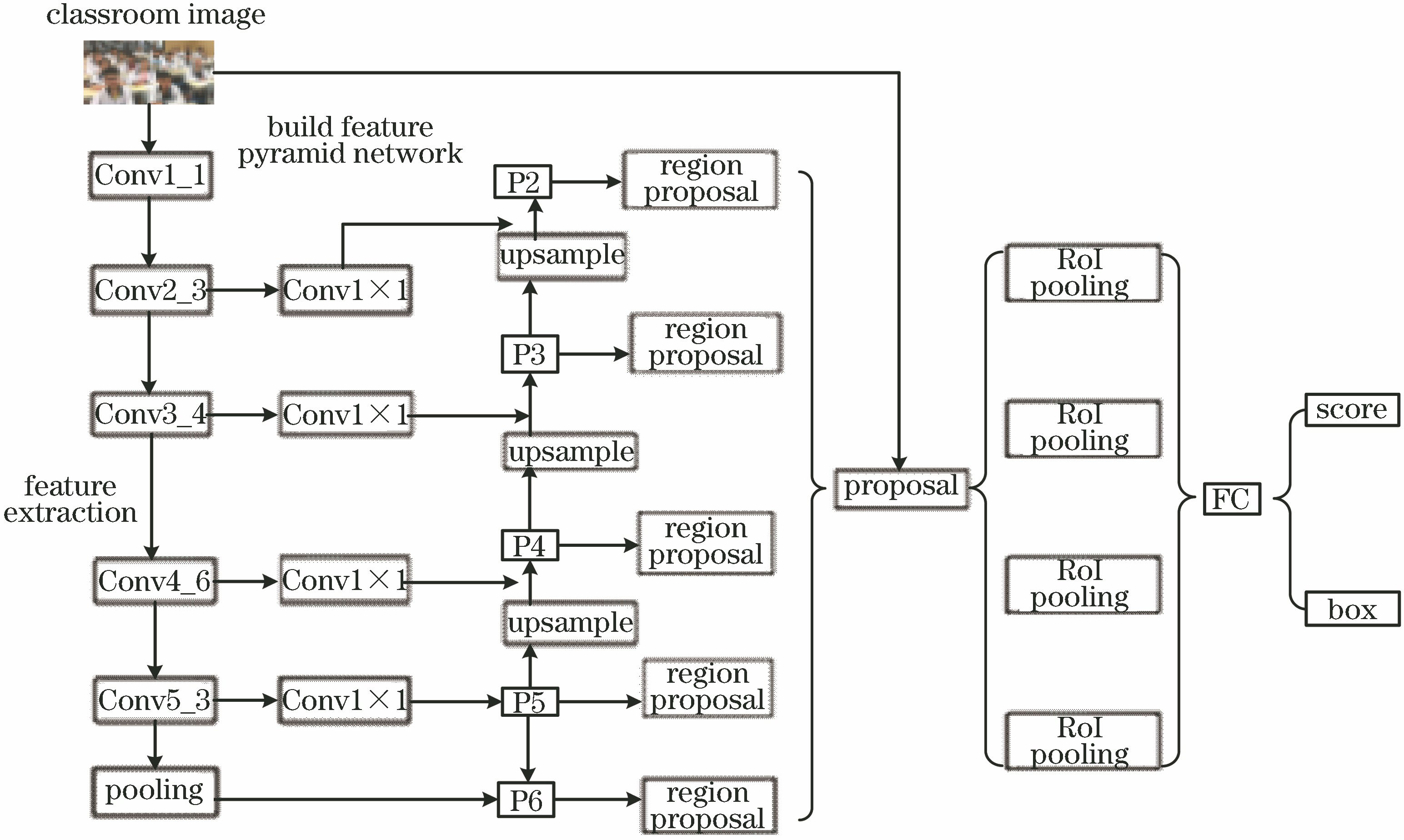 Overall network structure of classroom face detection algorithm