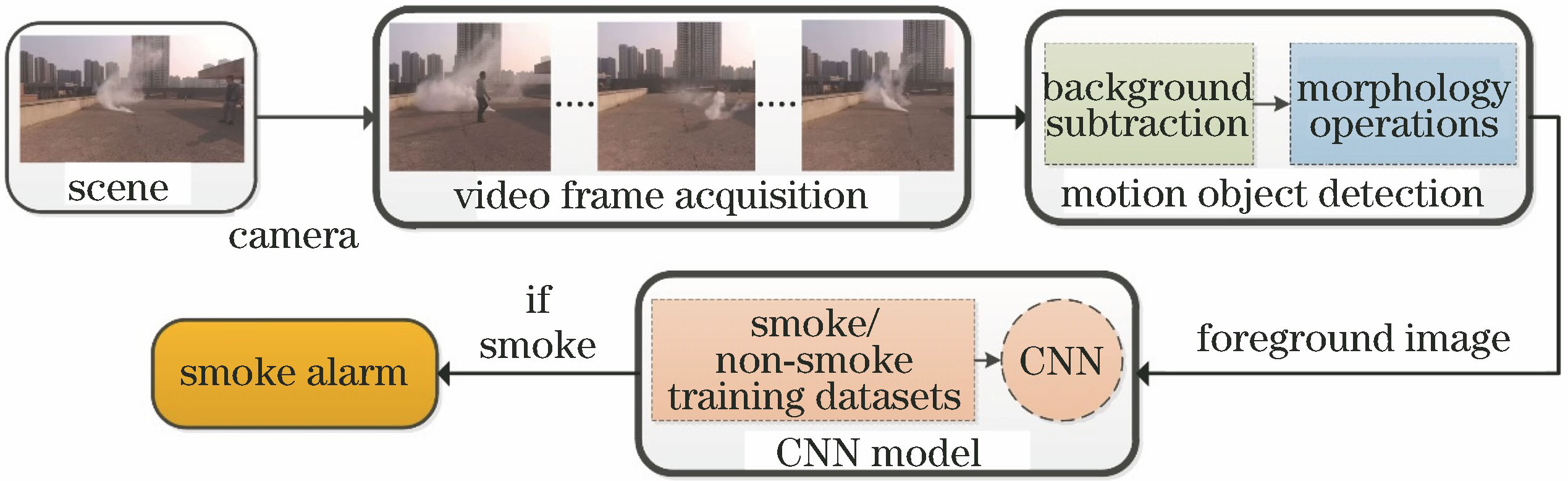 Flow chart of video smoke detection algorithm