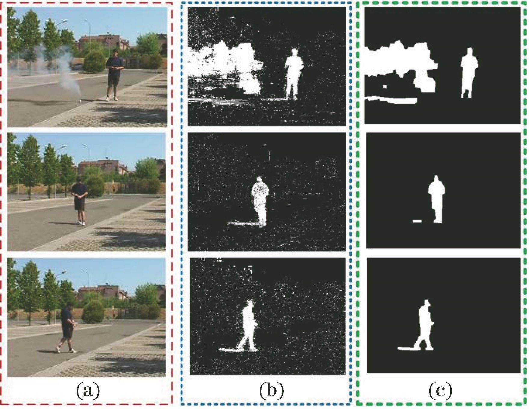 Motion object detection. (a) Original images; (b) process results based on GMM; (c) process results based on morphology