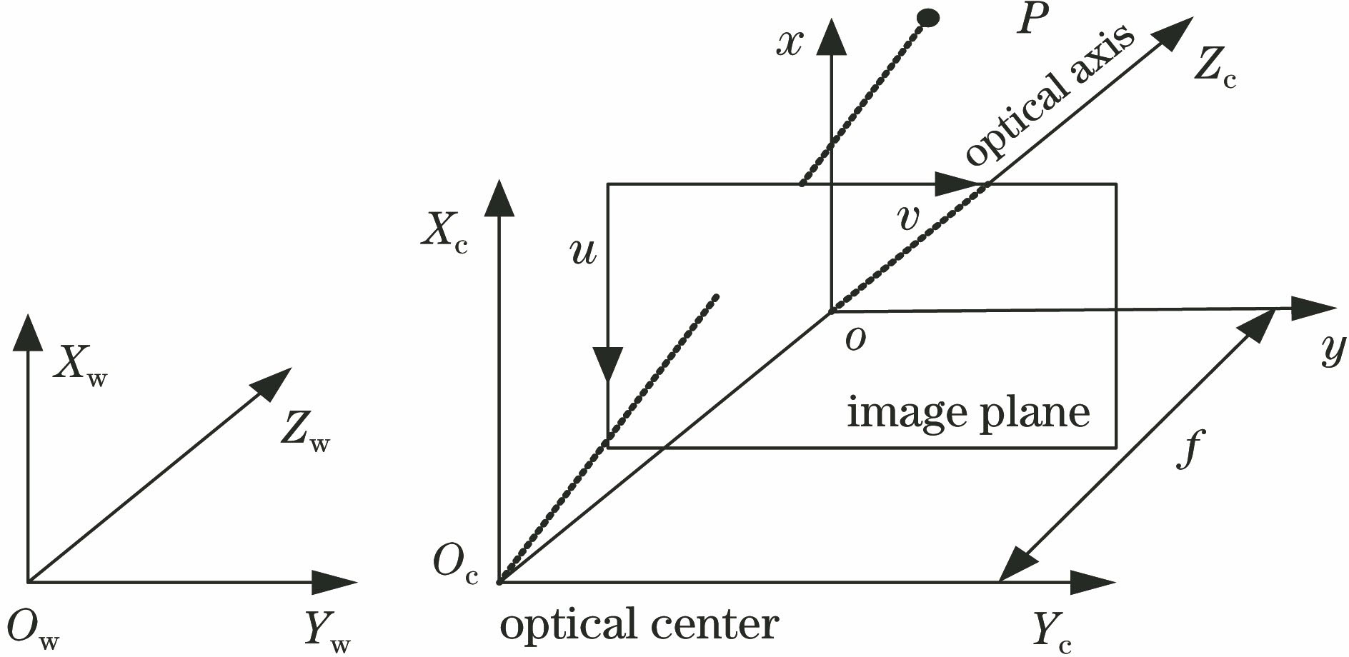 Monocular camera model (pinhole camera model)