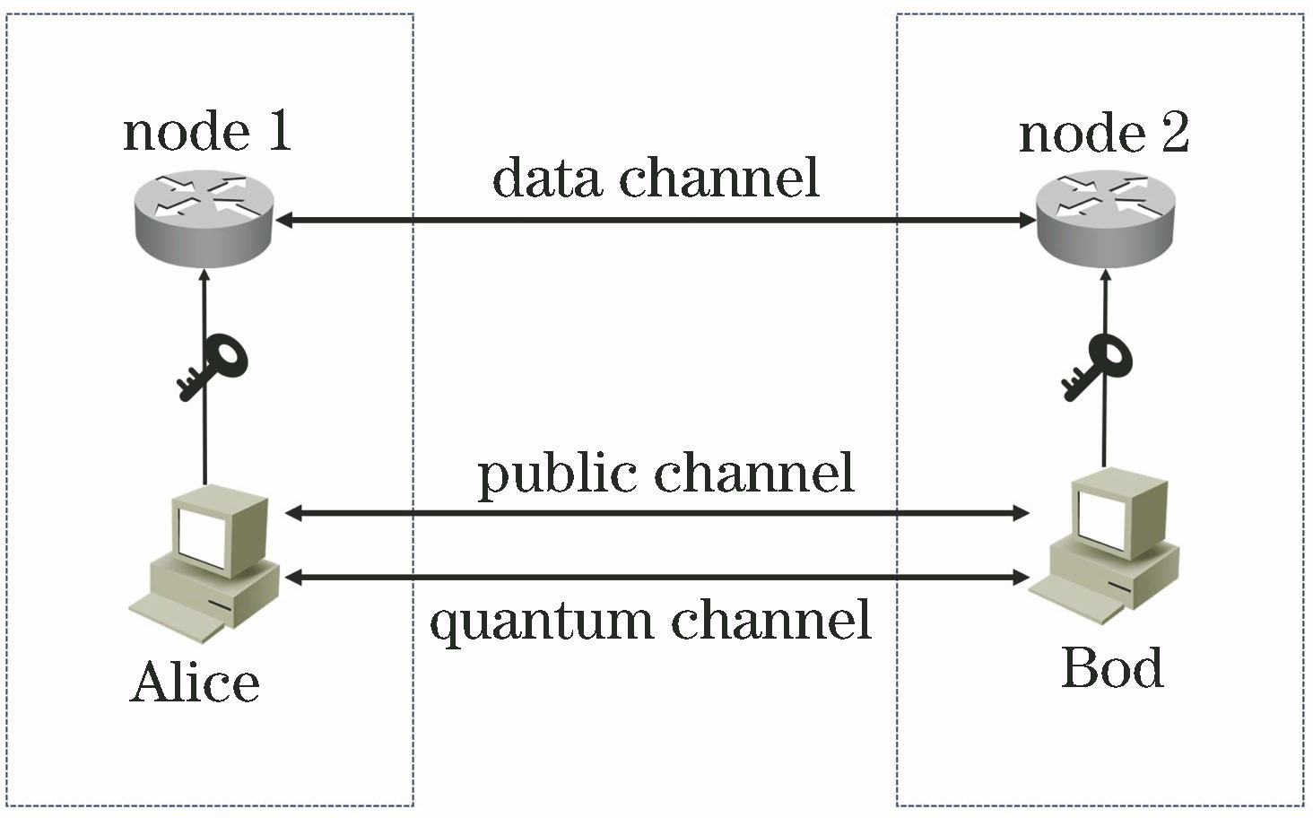 Schematic of point-to-point QKD working principle