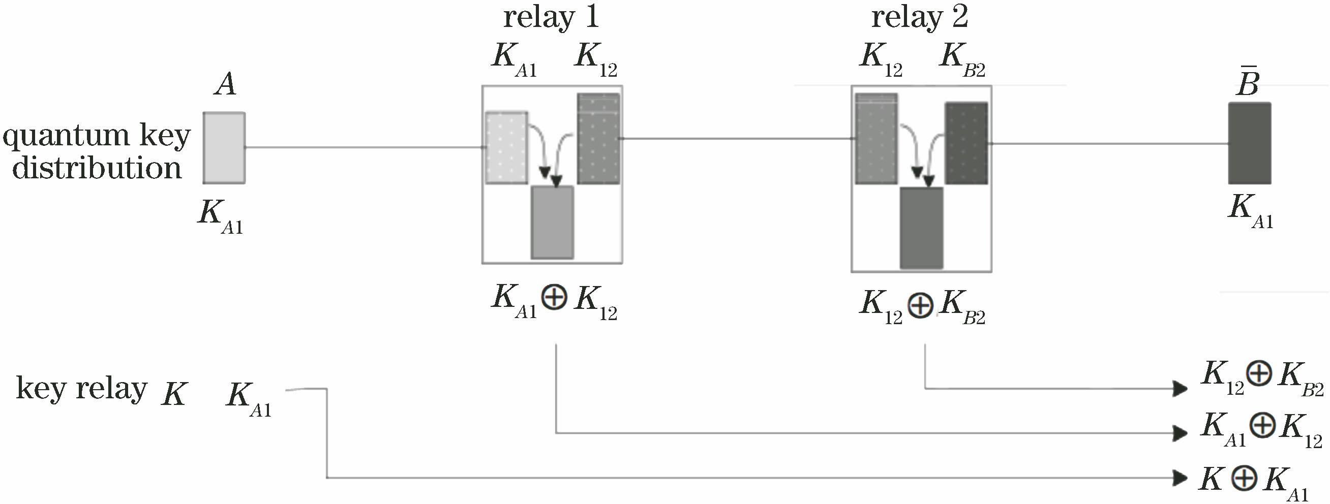 Principle of key XOR relay technology