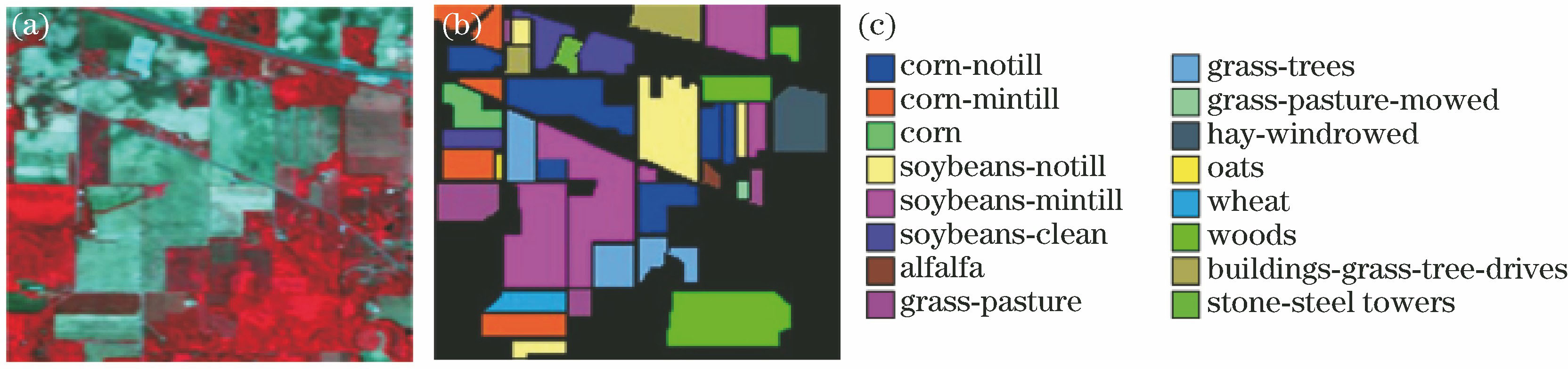 Indian hyperspectral image dataset. (a) False-color composite imge; (b) labeled data; (c) legends of classification