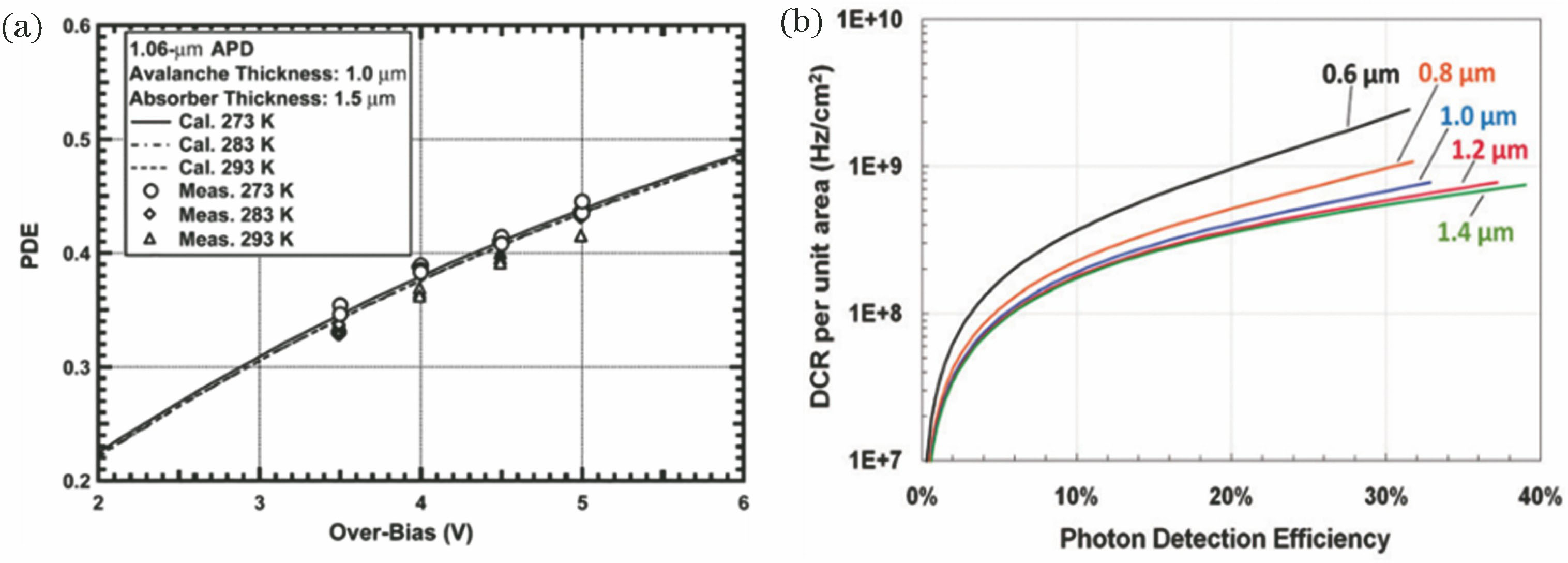 Parameter relationships. (a) Relationship between PDE and over-bias at different temperatures[15]; (b) relationship between DCR and PDE for devices with different thicknesses of multiplication layers and fixed PDE[16]