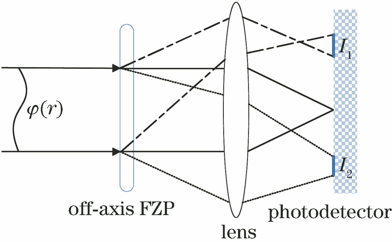 Principle of curvature sensor based on Fresnel zone plate