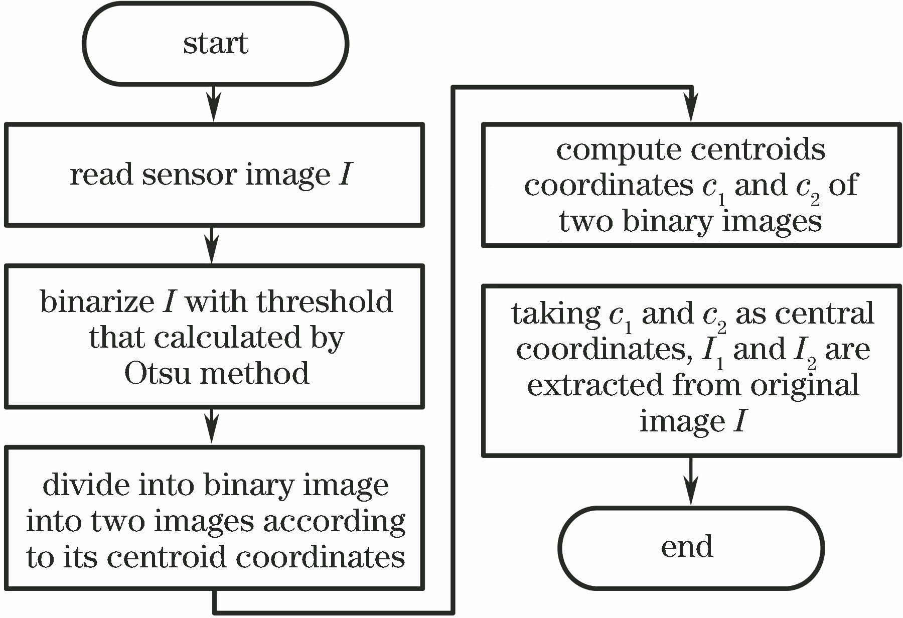 Flow chart of automatic spot location and extraction algorithm