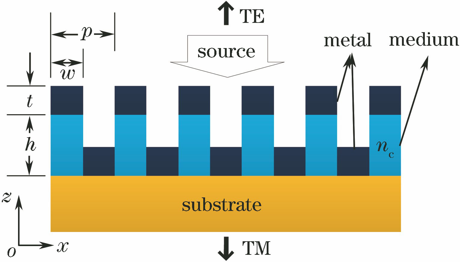 Schematic of bilayer sub-wavelength metallic grating structure