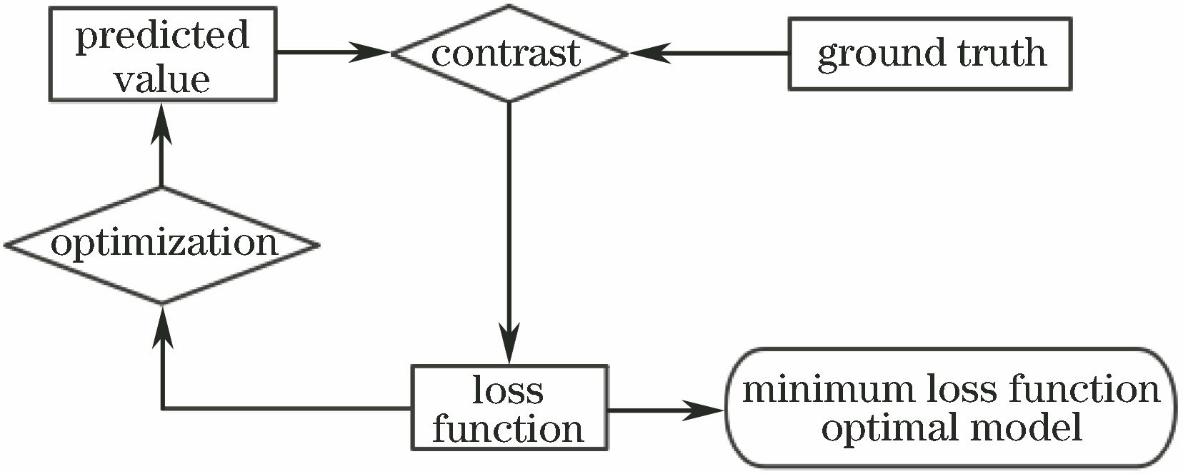 Effect of loss function