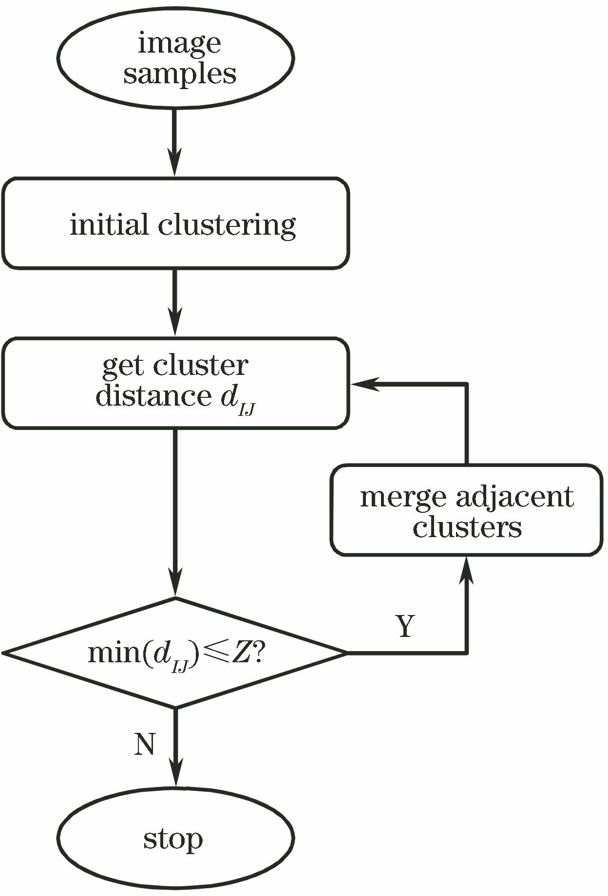 Flowchart of agglomerative hierarchical clustering