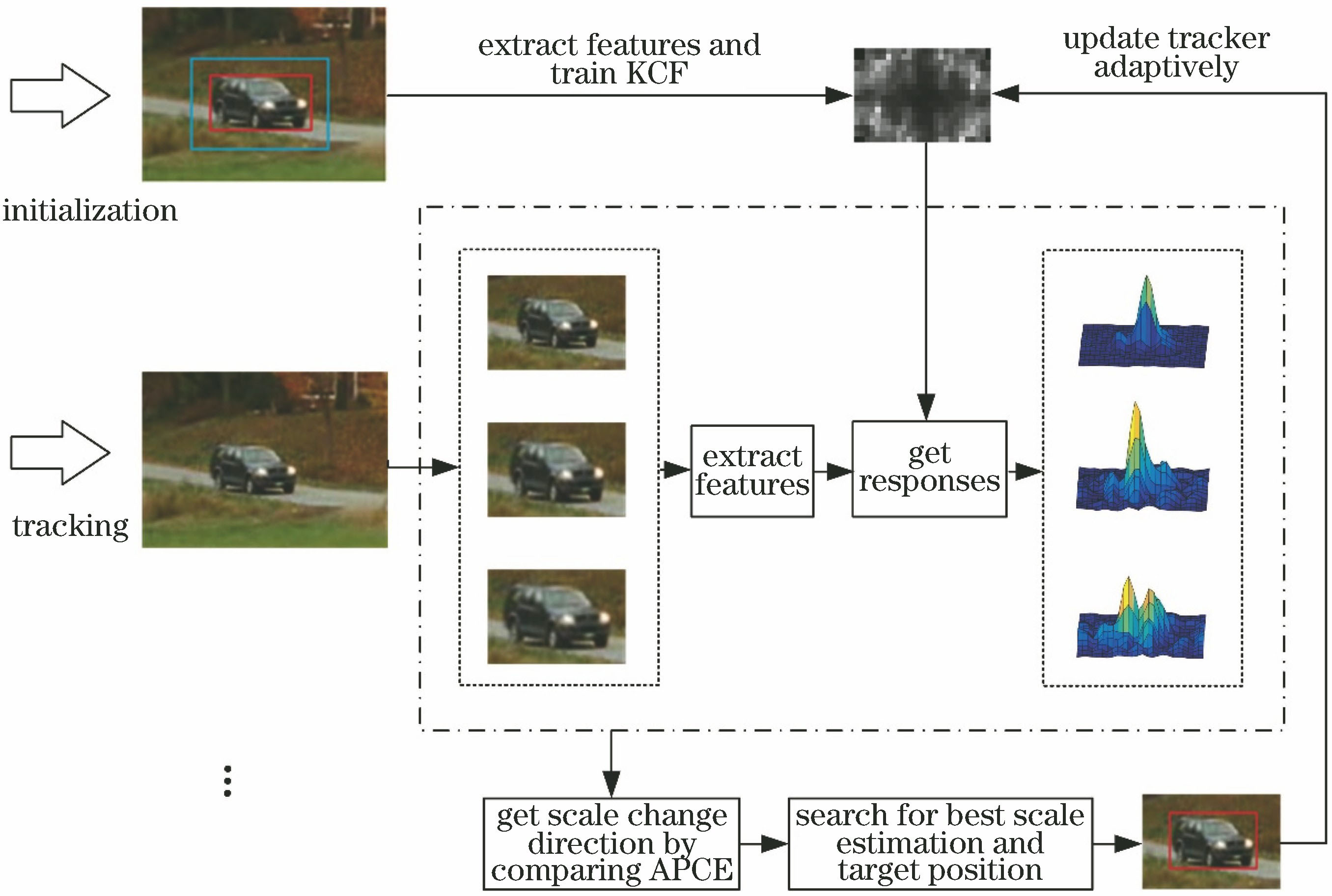 Overview of vehicle tracking algorithm based on scale search