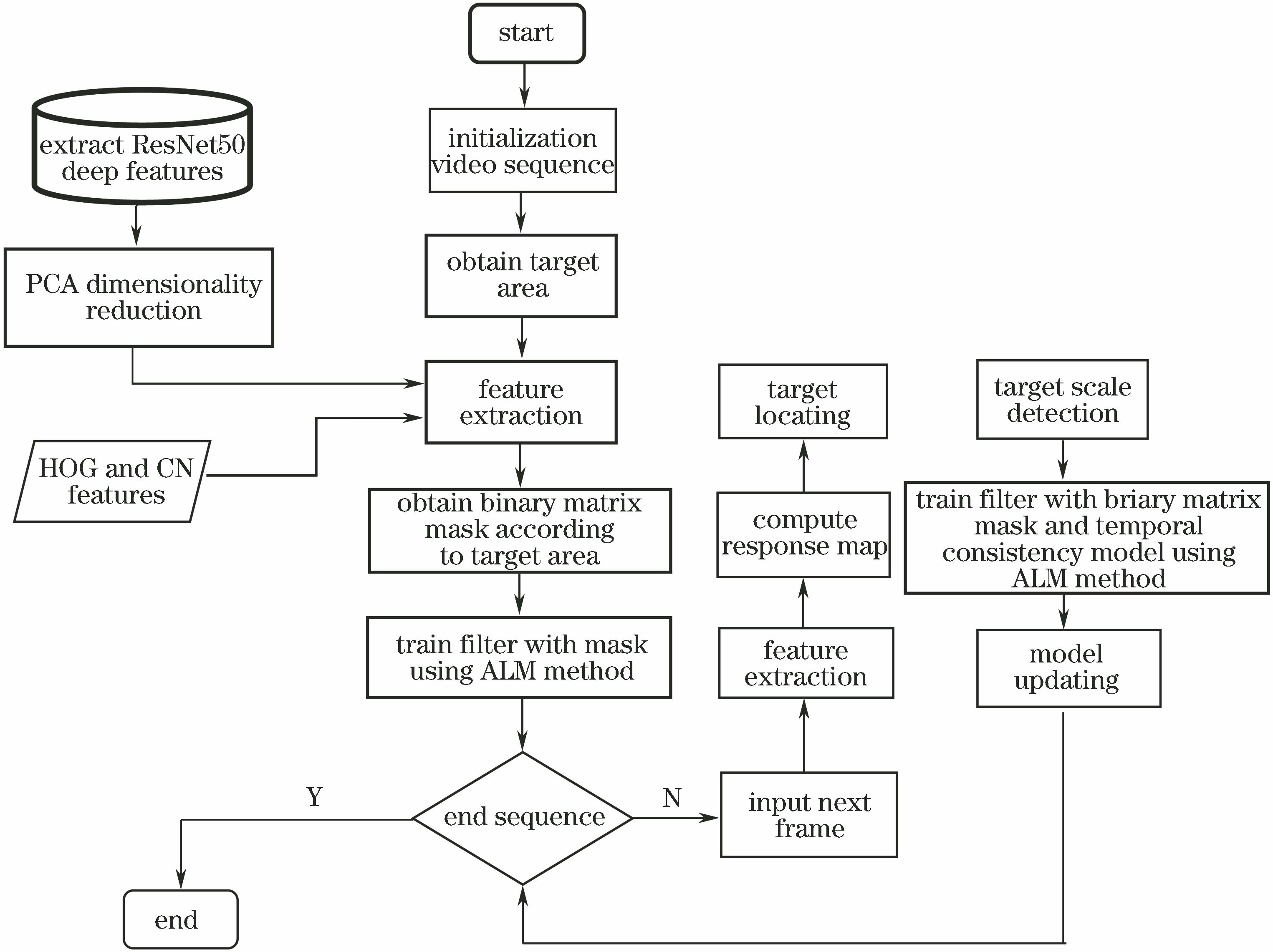Flow chart of correlation filter tracking algorithm for multiple features based on temporal consistency and spatial pruning