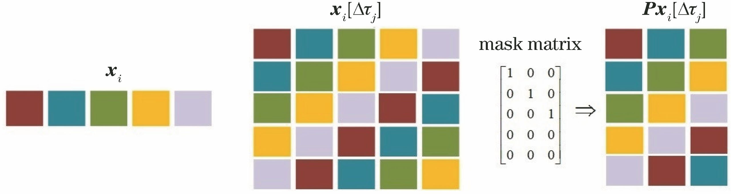 Take one-dimensional vector as example, assuming length of target is D=3. Left side is one-dimensional signal xi with L=5. xi[Δτj] image is result of all cyclic shifts. Five one-dimensional vectors with length of 3 can be obtained by multiplying mask matrix P on this image, where first 3 rows are real positive samples with same size of object