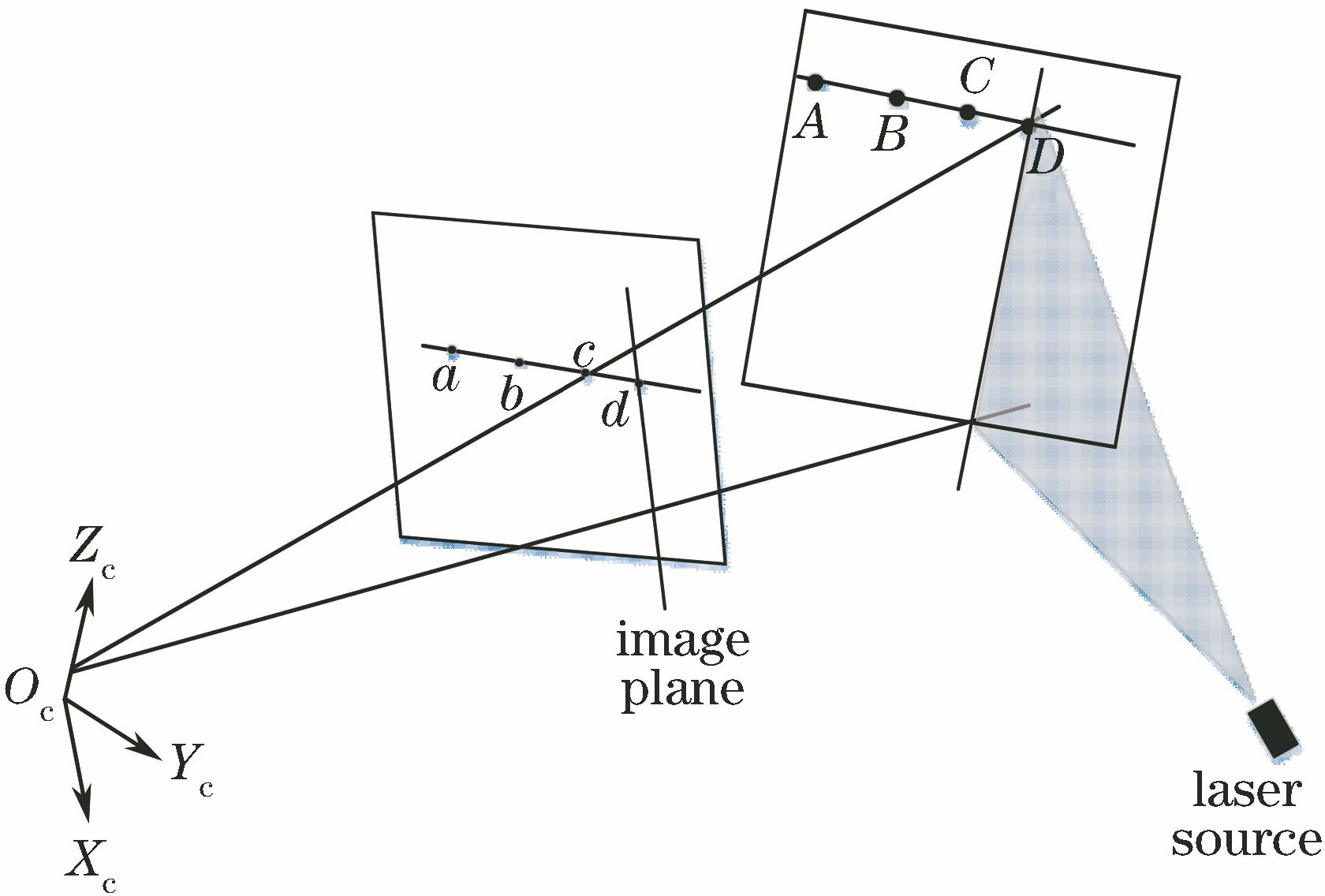Schematic of cross-ratio invariant principle