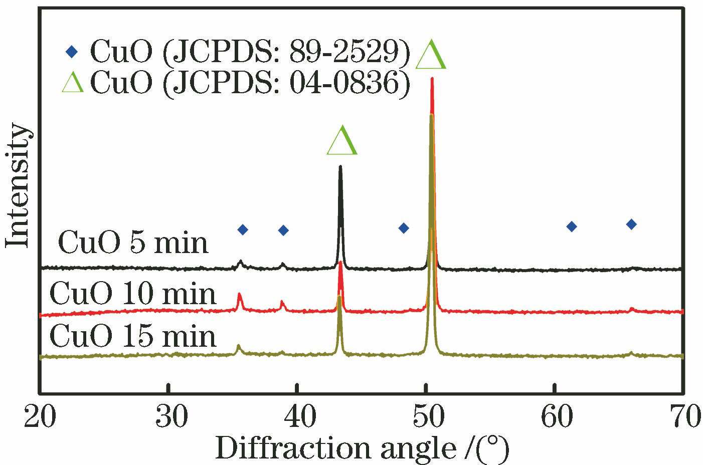 X-ray diffraction patterns of CuO arrays synthesized under different reaction time of water bath