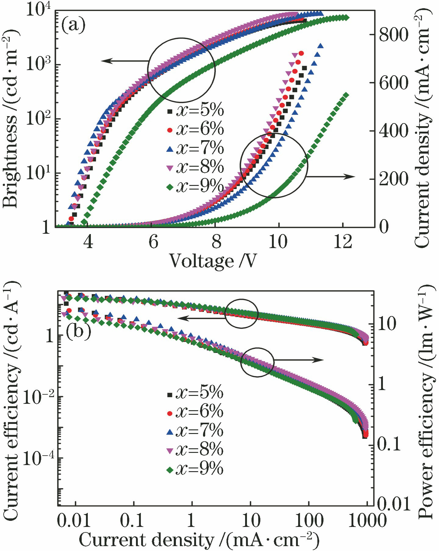 Performances of TXO-PhCz doped CzSi single-emitting layer devices with different concentrations. (a) Relationship among voltage, brightness, and current density; (b) relationship among current density, current efficiency, and power efficiency