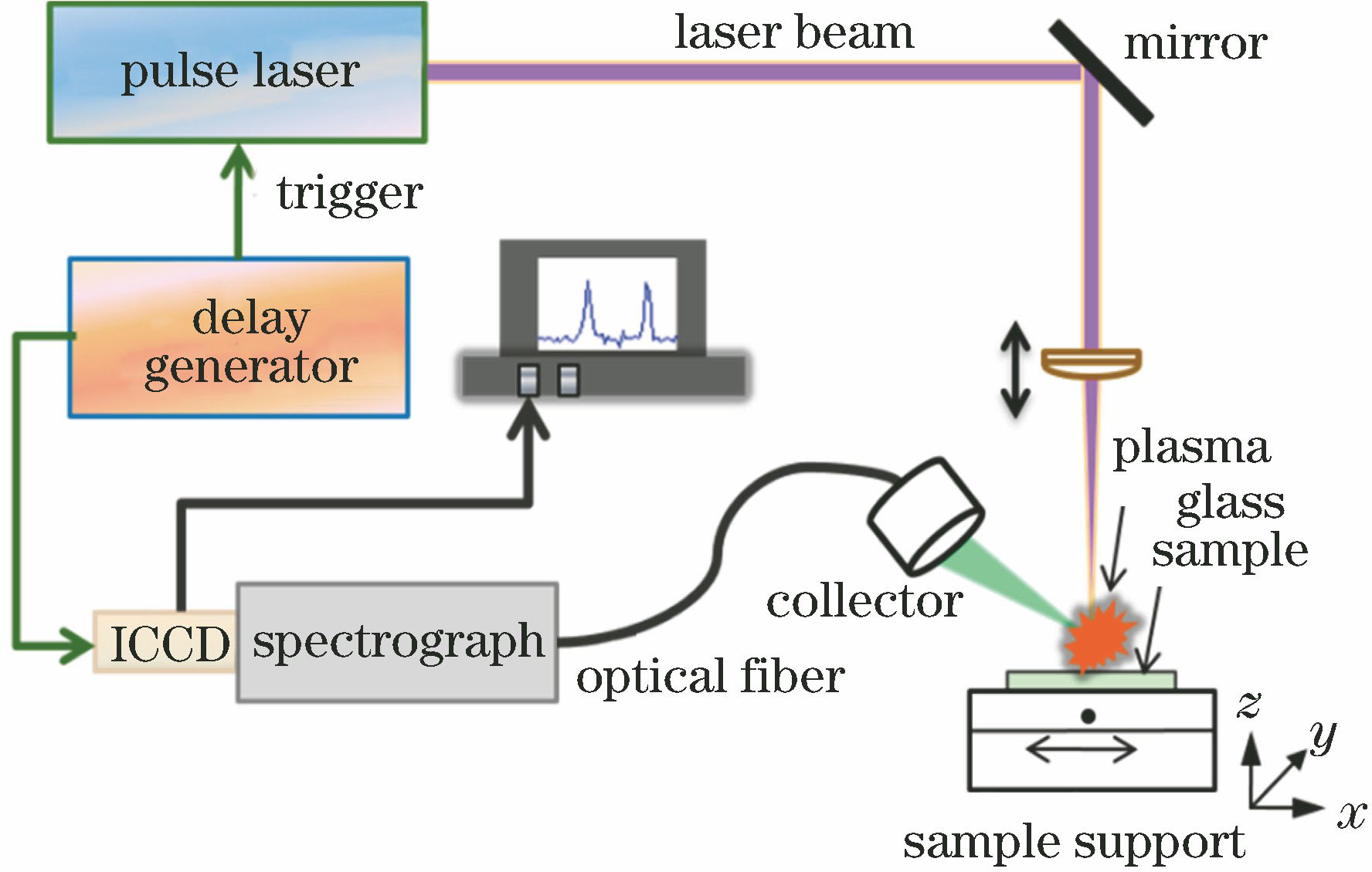 Experimental setup schematic of laser-induced breakdown glass sample
