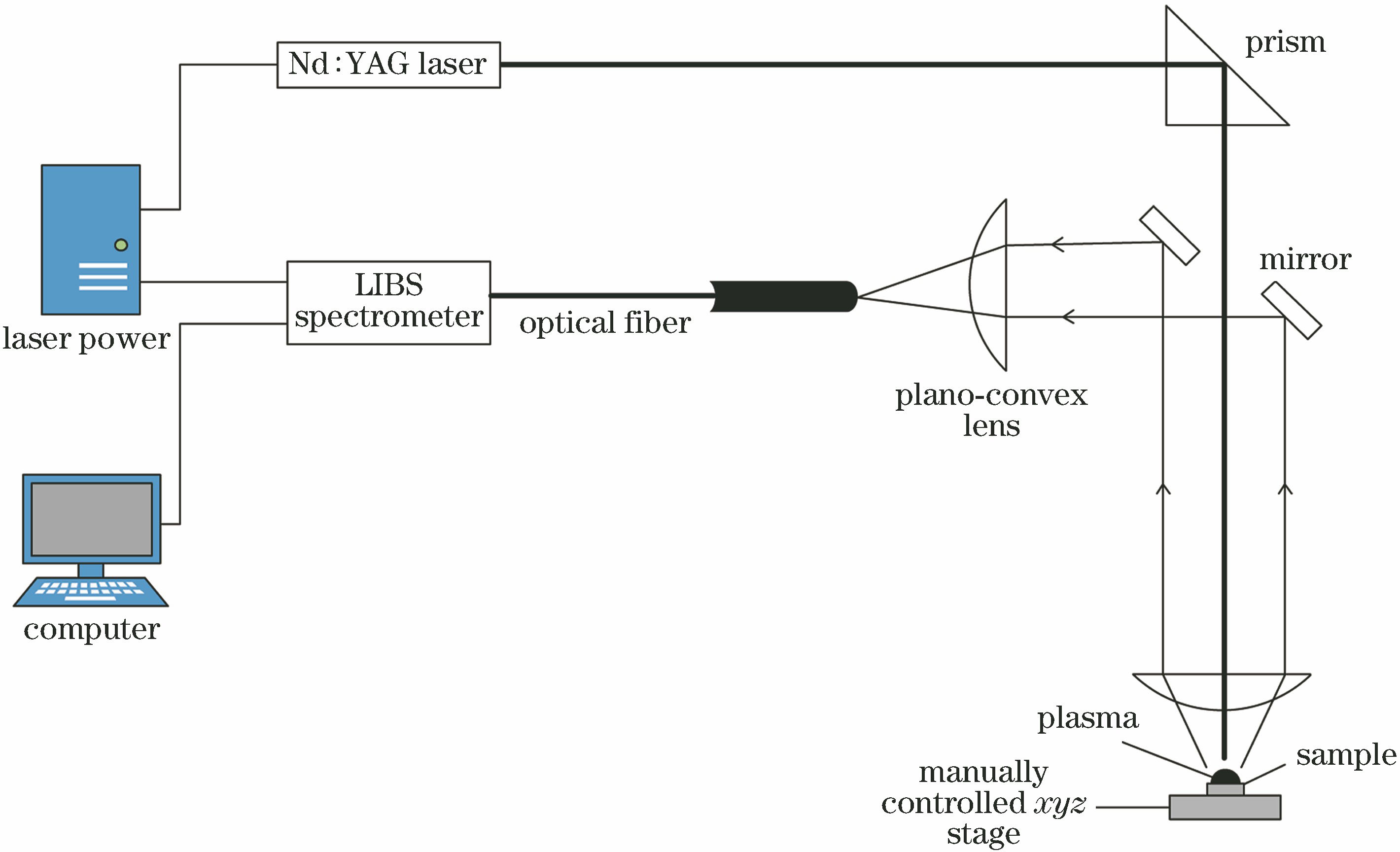 Experimental platform of LIBS