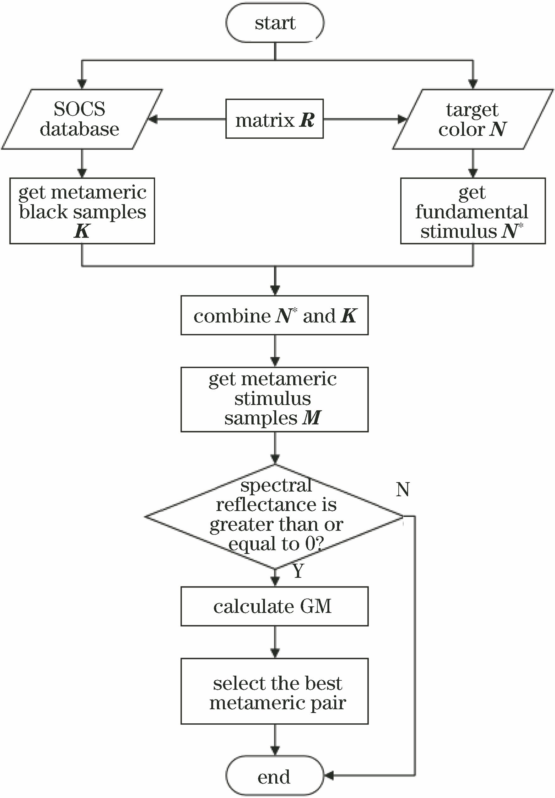 Flow chart of construction method of metameric pairs based on matrix R theory