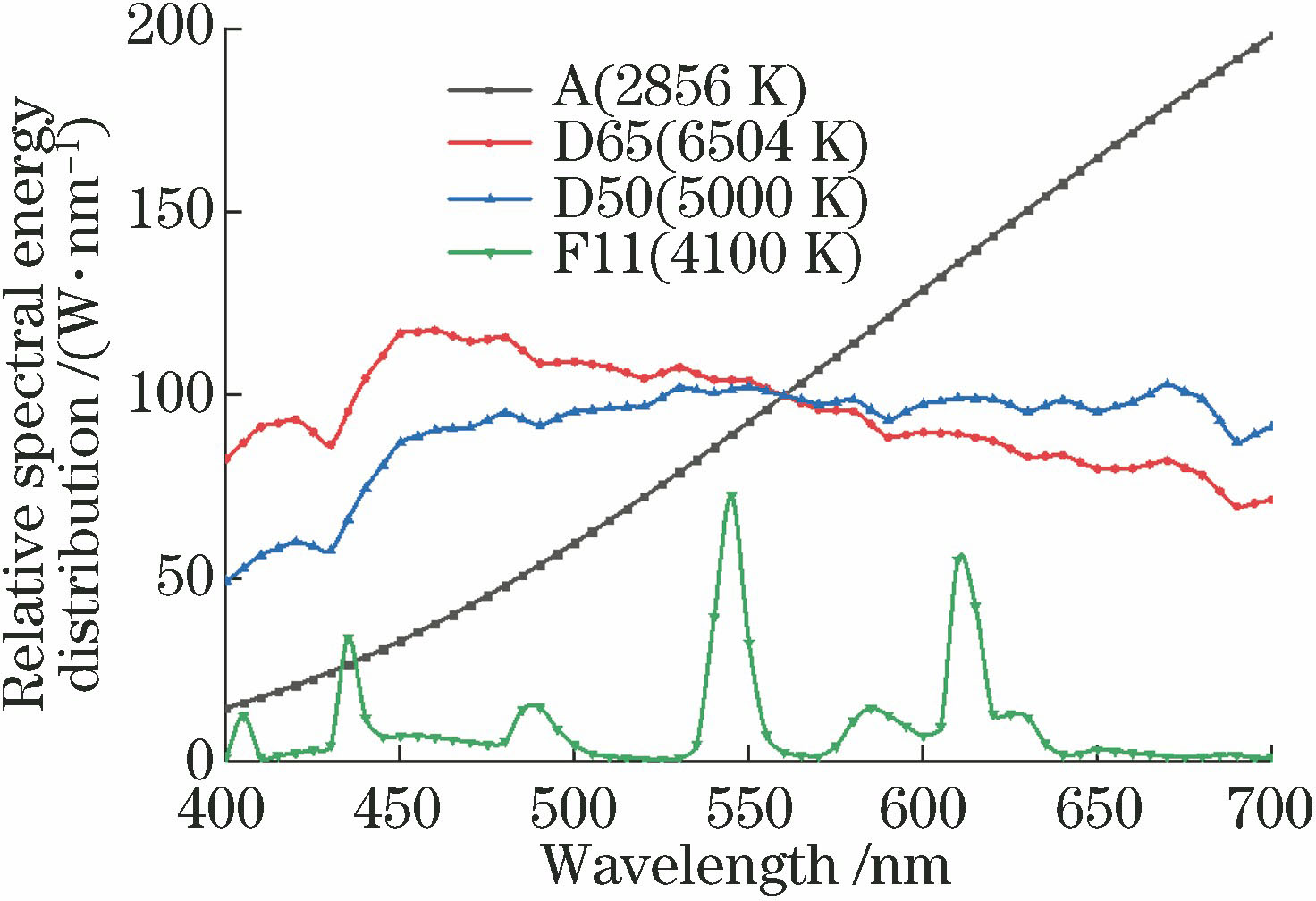 Relative spectral energy distribution curves of four test illuminates