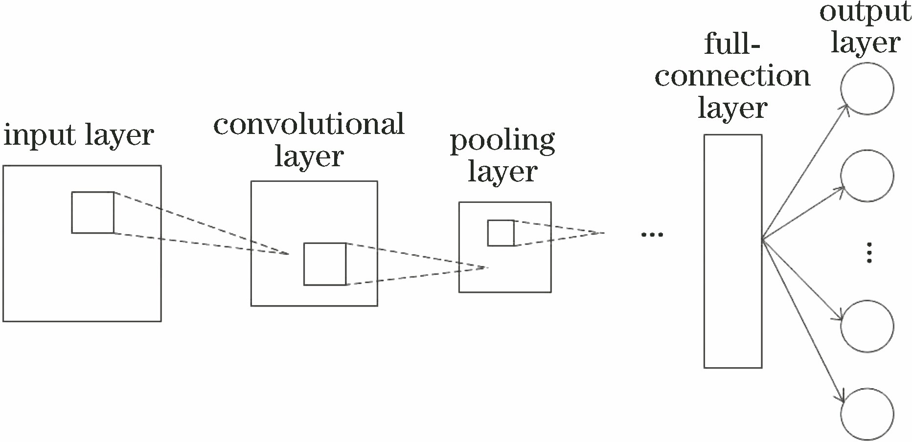 Basic structure of convolutional neural network