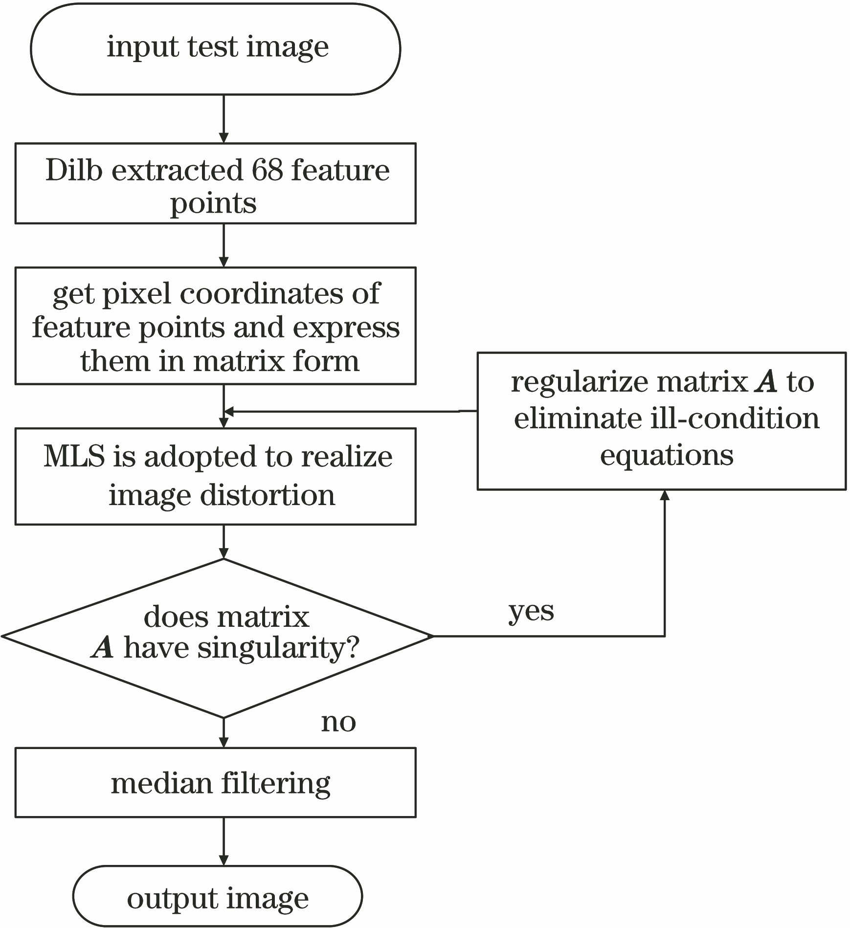 Flowchart of MLS algorithm