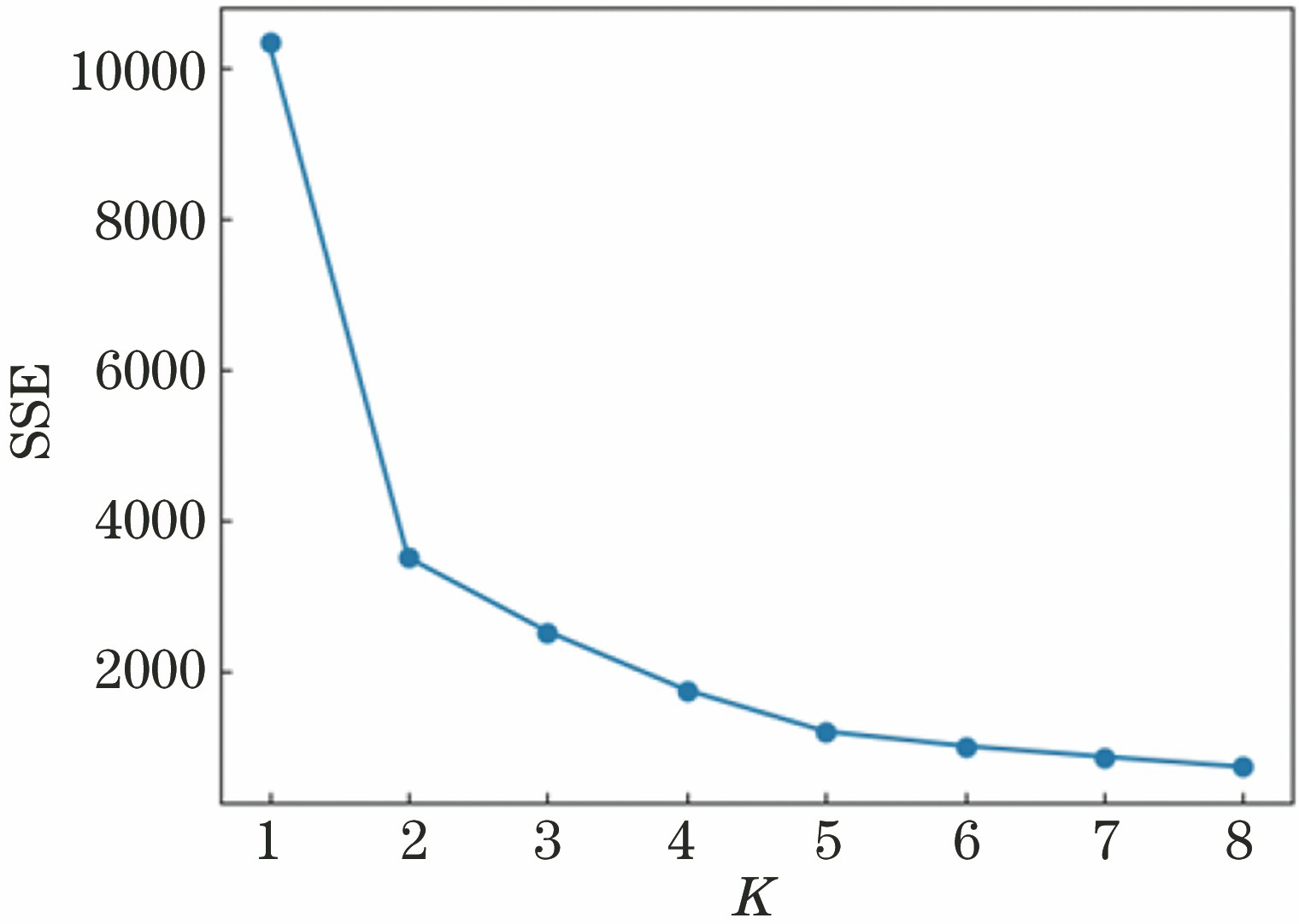 Object function change curve