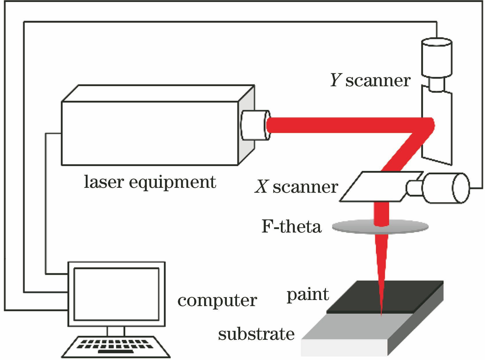 Diagram of laser paint removal