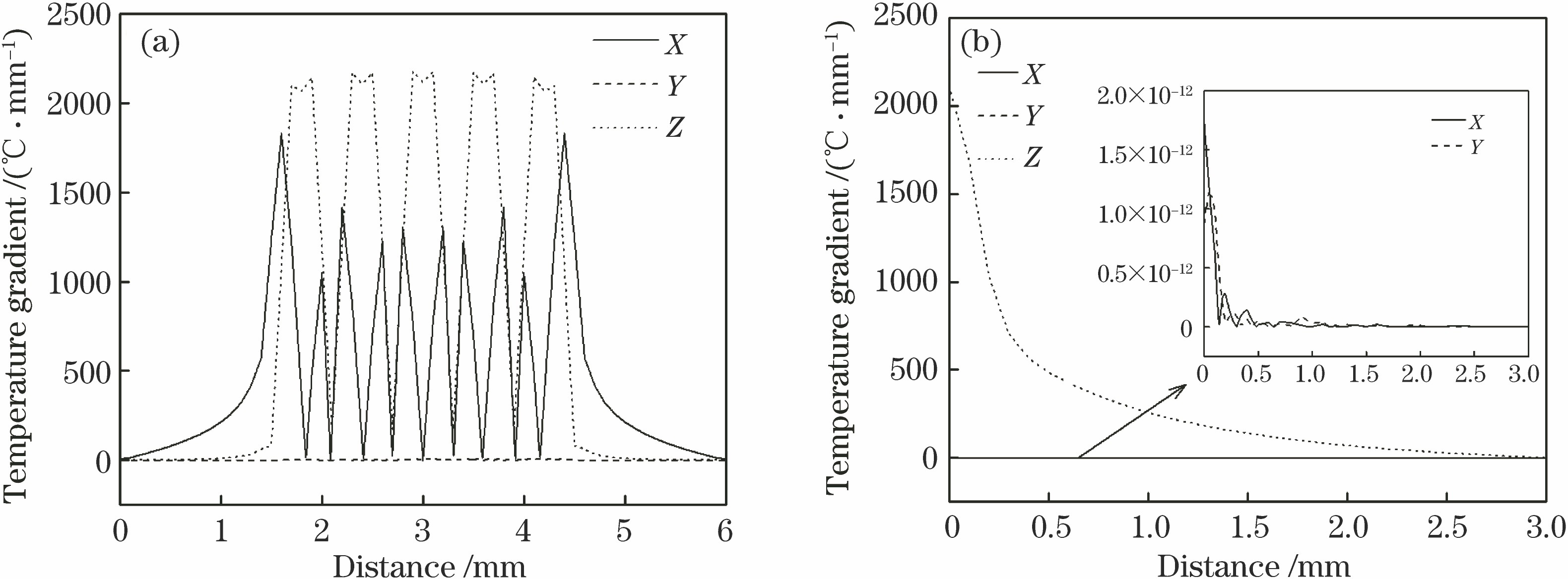 Temperature gradient distributions on two paths. (a) Path 1; (b) path 2