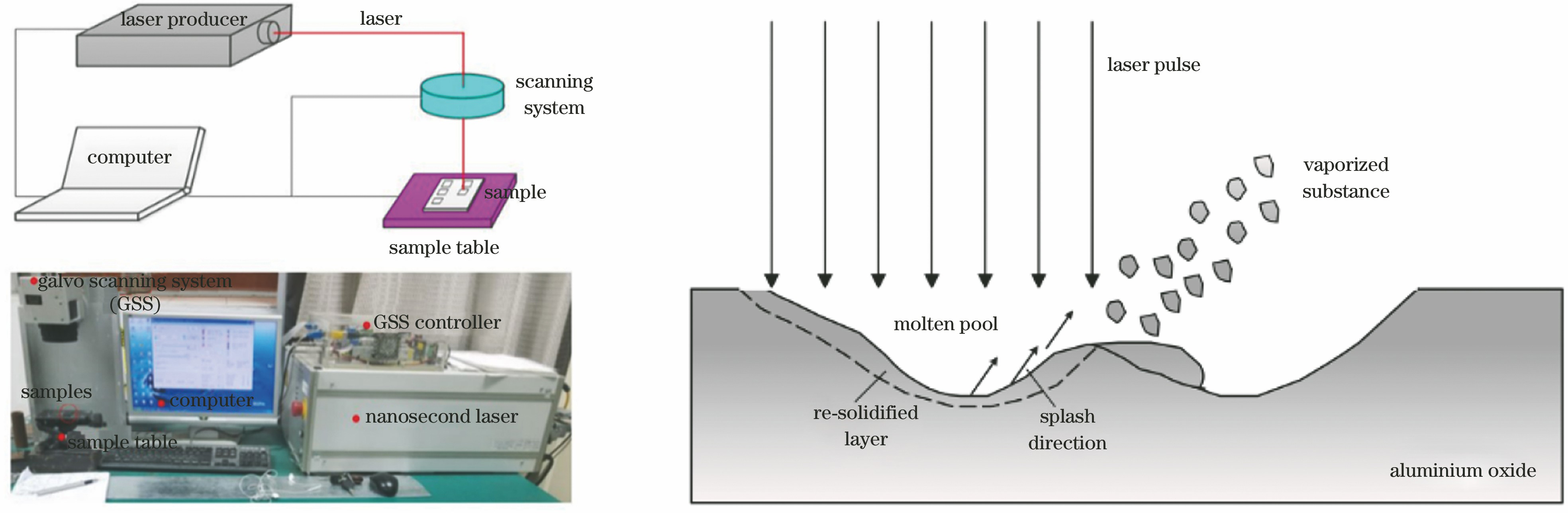 Experimental system of laser milling and principle of laser milling. (a) Experimental system; (b) milling schematic