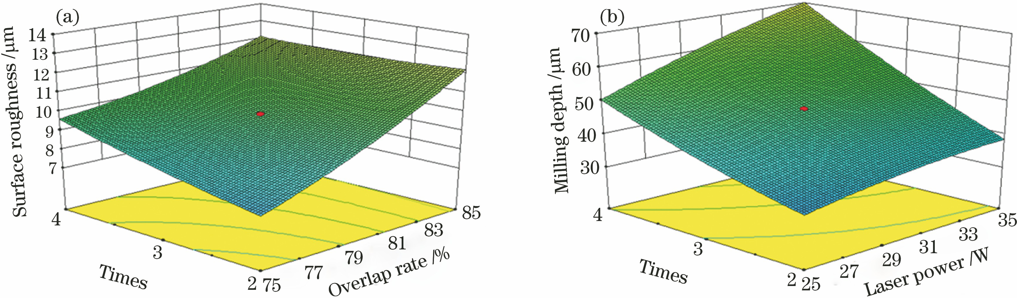 Interactive effects of process parameters on milling quality. (a) Effect on surface roughness; (b) effect on milling depth