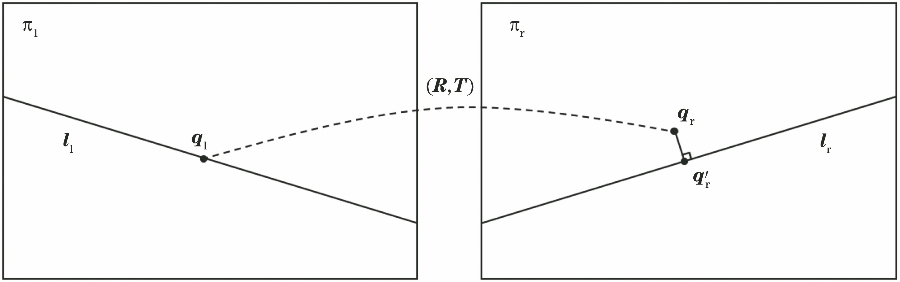Matching relationship between measured corner points of left image and its right epipolar line