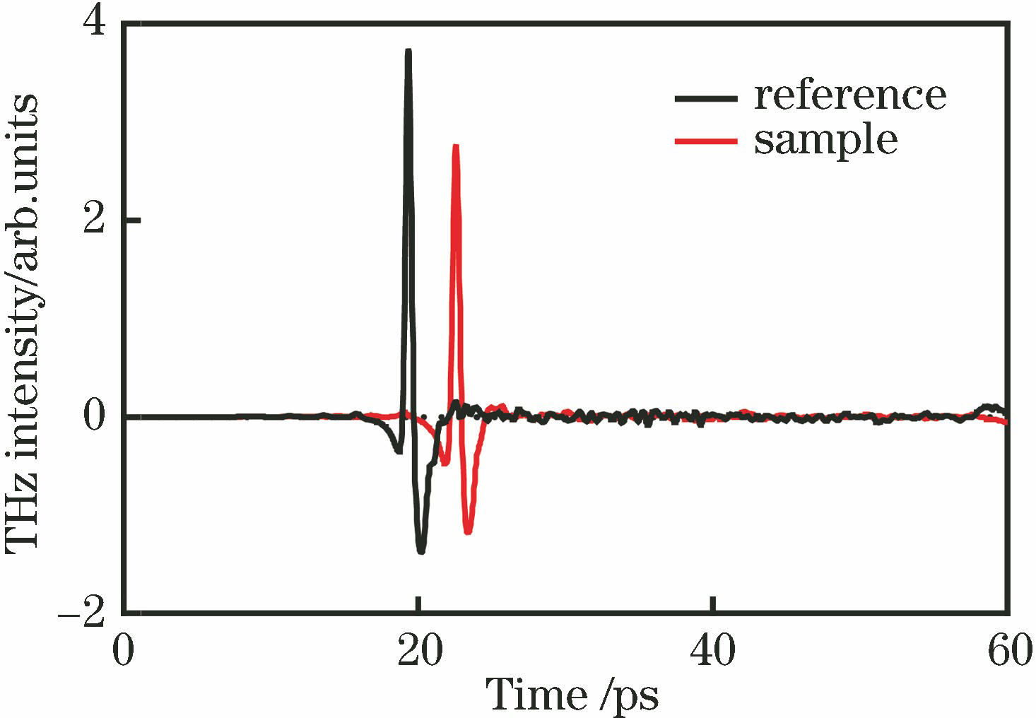 Waveforms of THz pulse before and after passing through sample