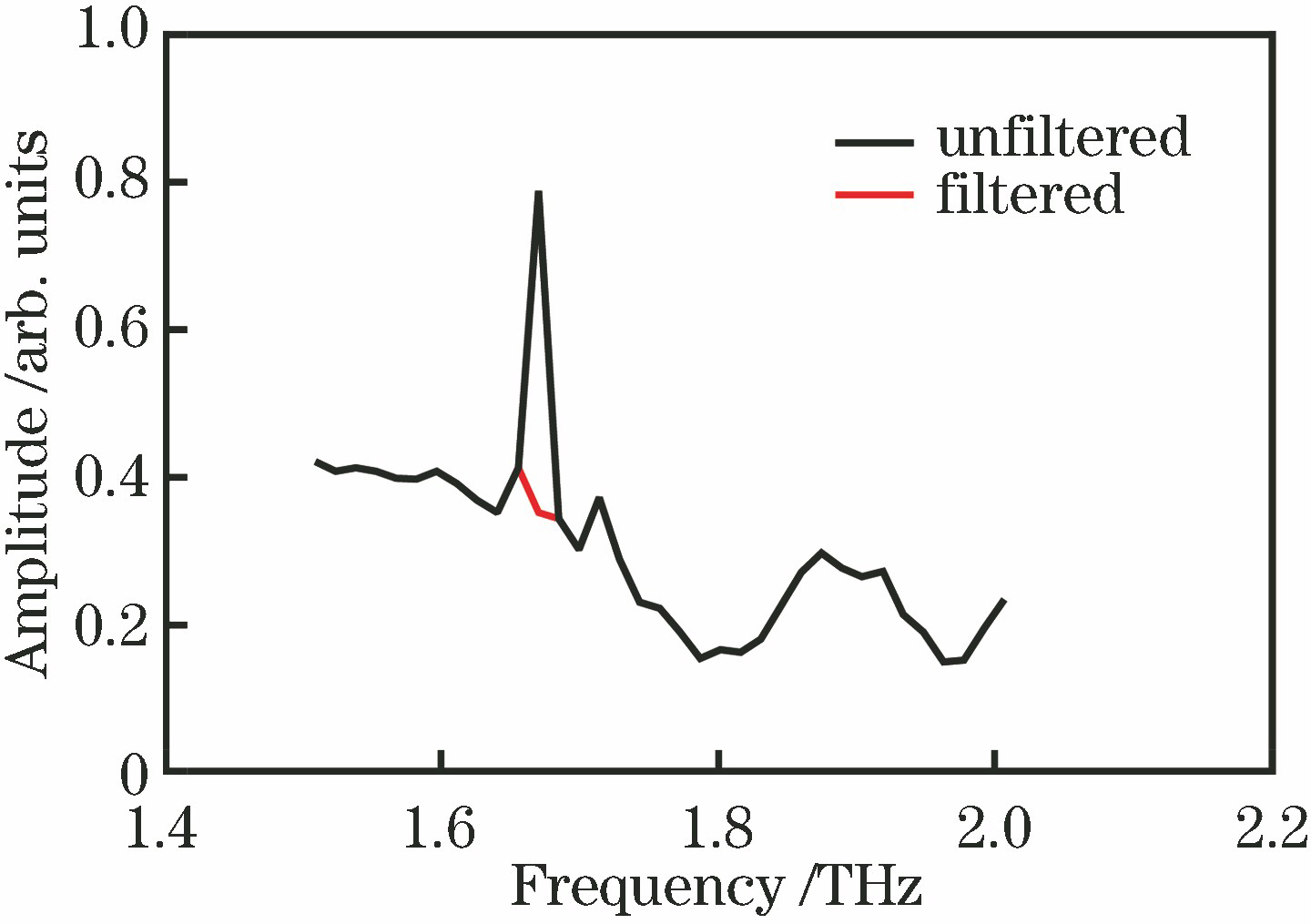 Comparison of abnormal data of transmission coefficient before and after filtering