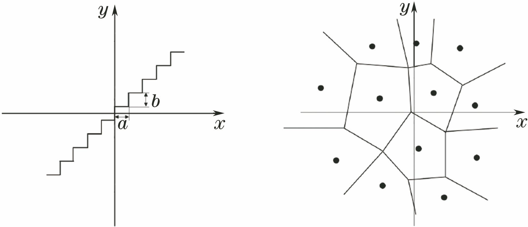 Quantization patterns. (a) Scalar quantization; (b) vector quantization