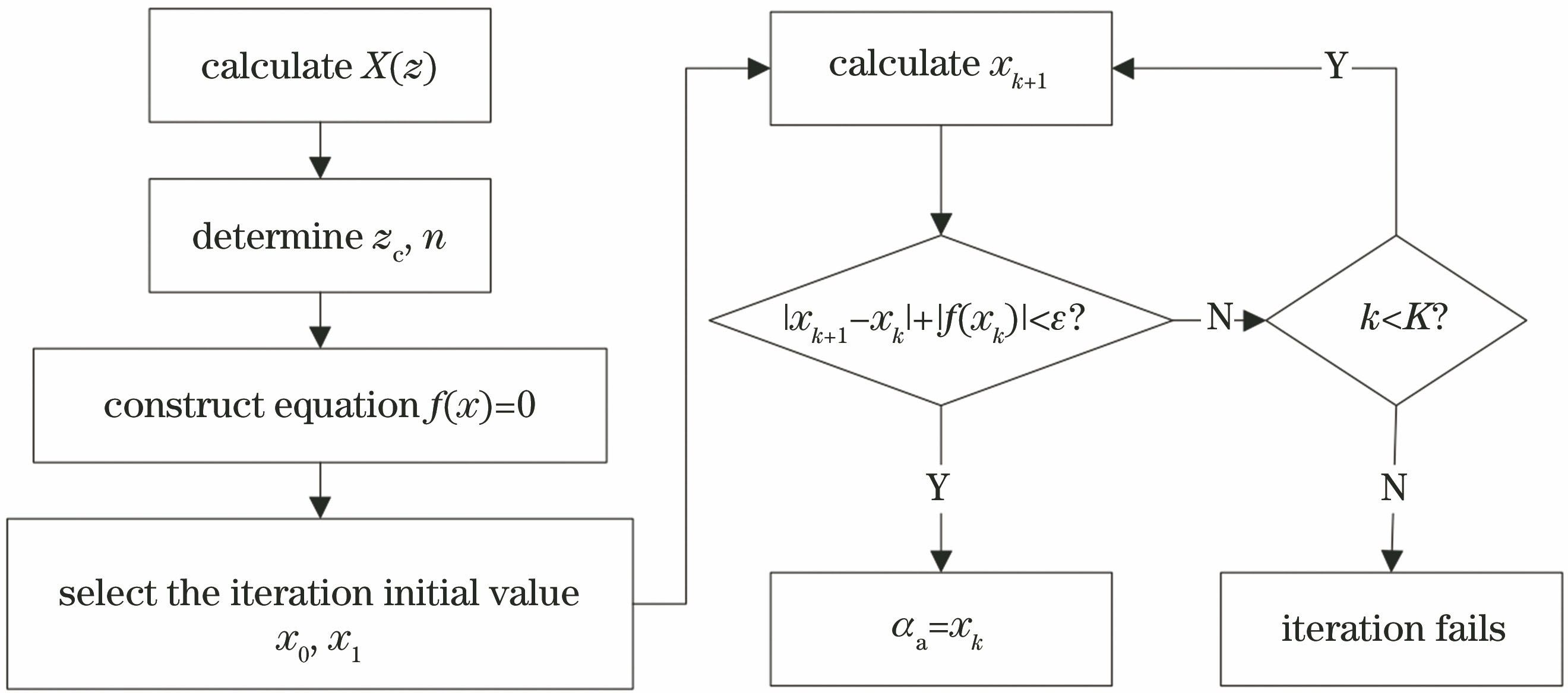 Flow chart of iterative algorithm