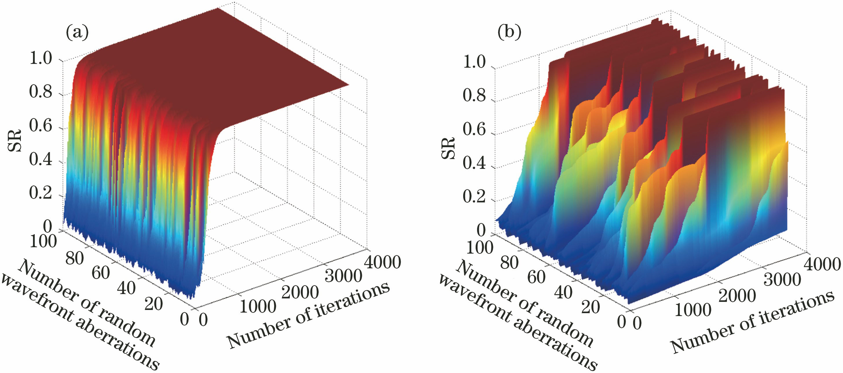 Convergence simulations of SPGD algorithm under 100 groups of random wavefront aberrations with D0/r0=2.5. (a) Results of SPGD algorithm based on M; (b) results of SPGD algorithm based on J