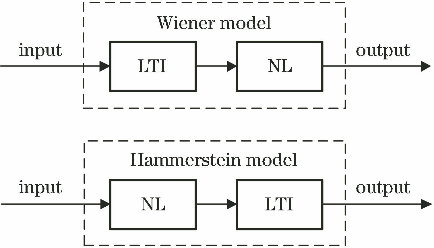 Block diagrams of Wiener model and Hammerstein model