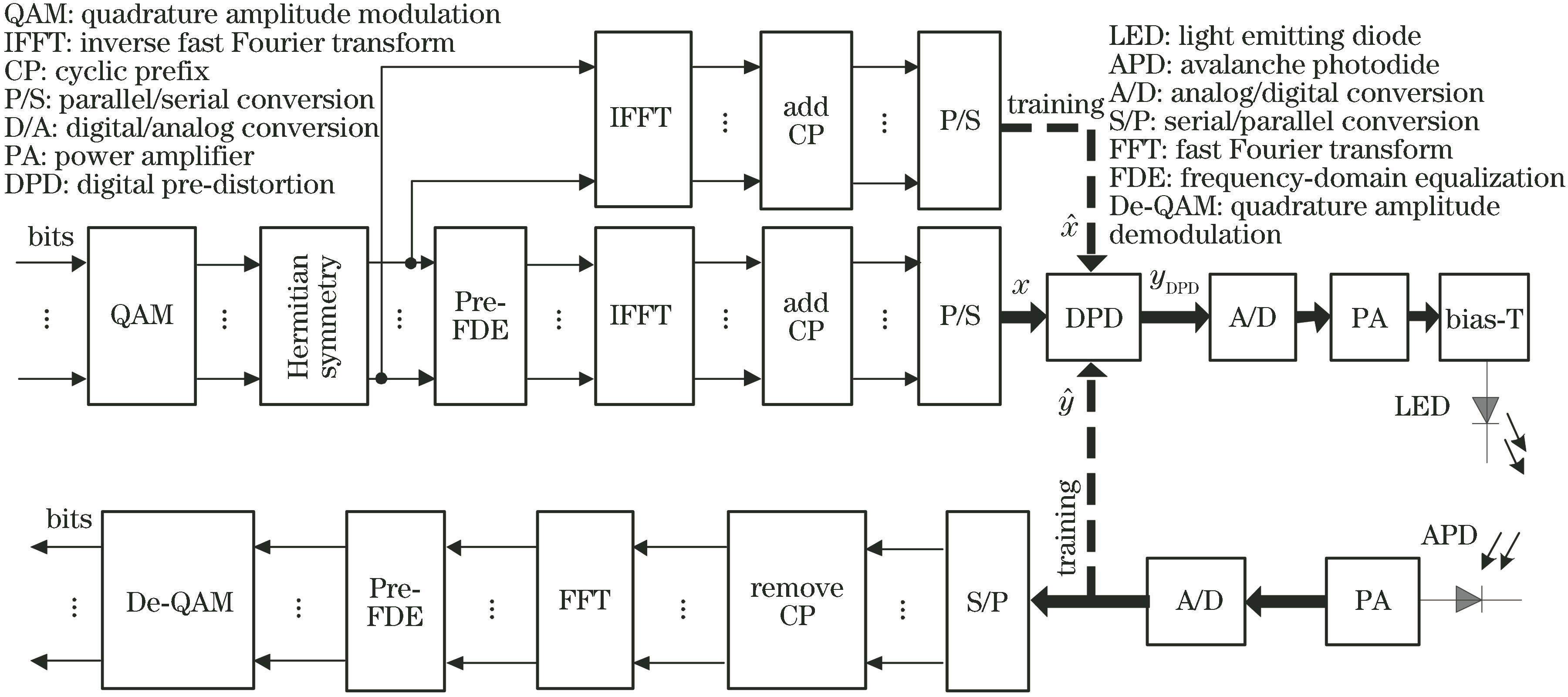 Block diagram of DPD based OFDM system