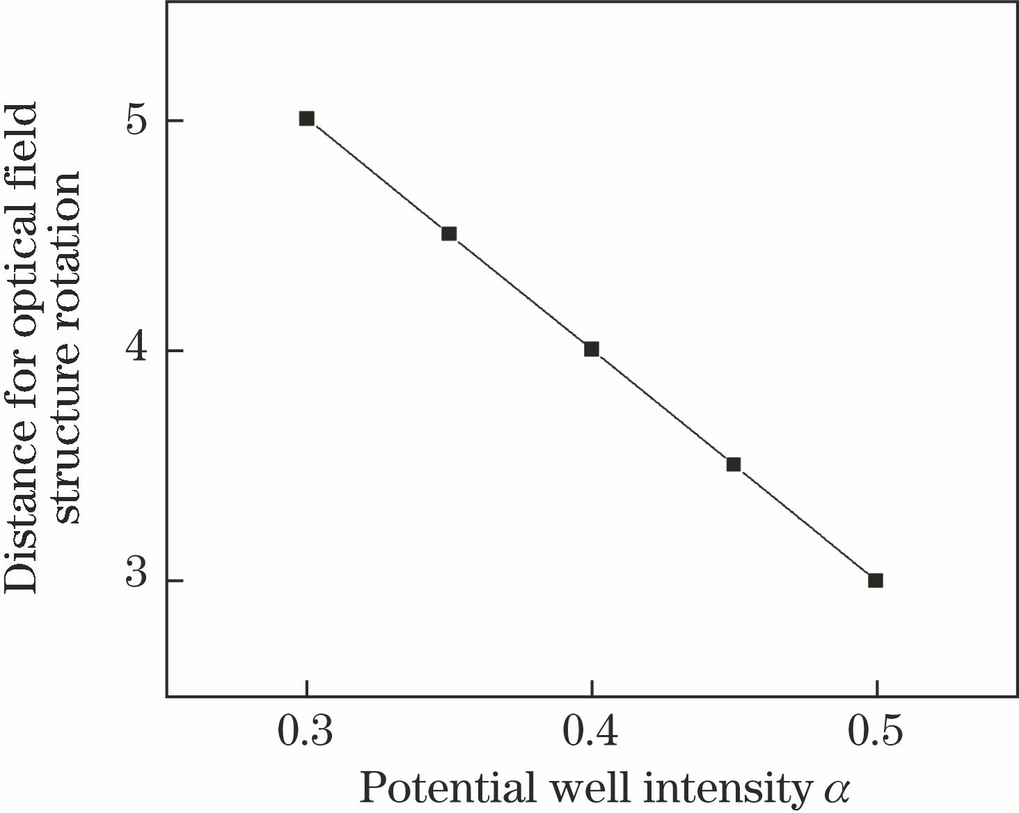 Propagation distance for optical structure rotation versus intensity of potential well