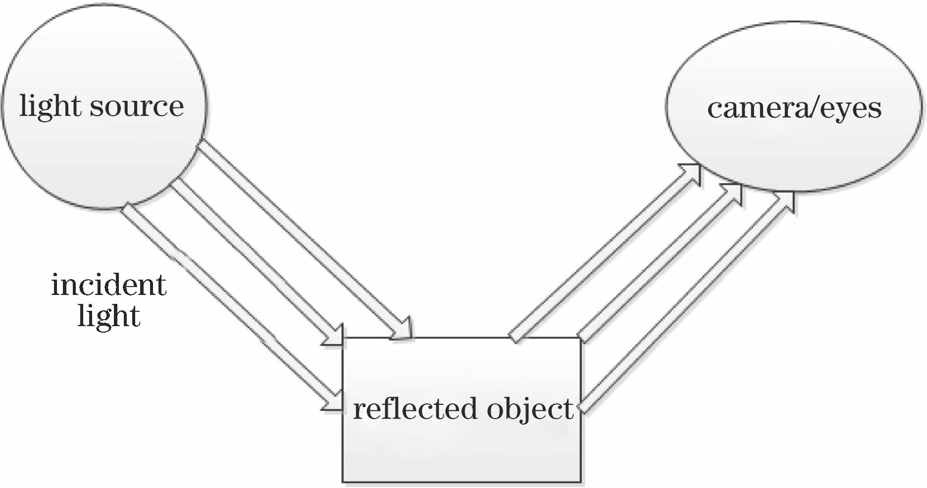 Retinex model diagram